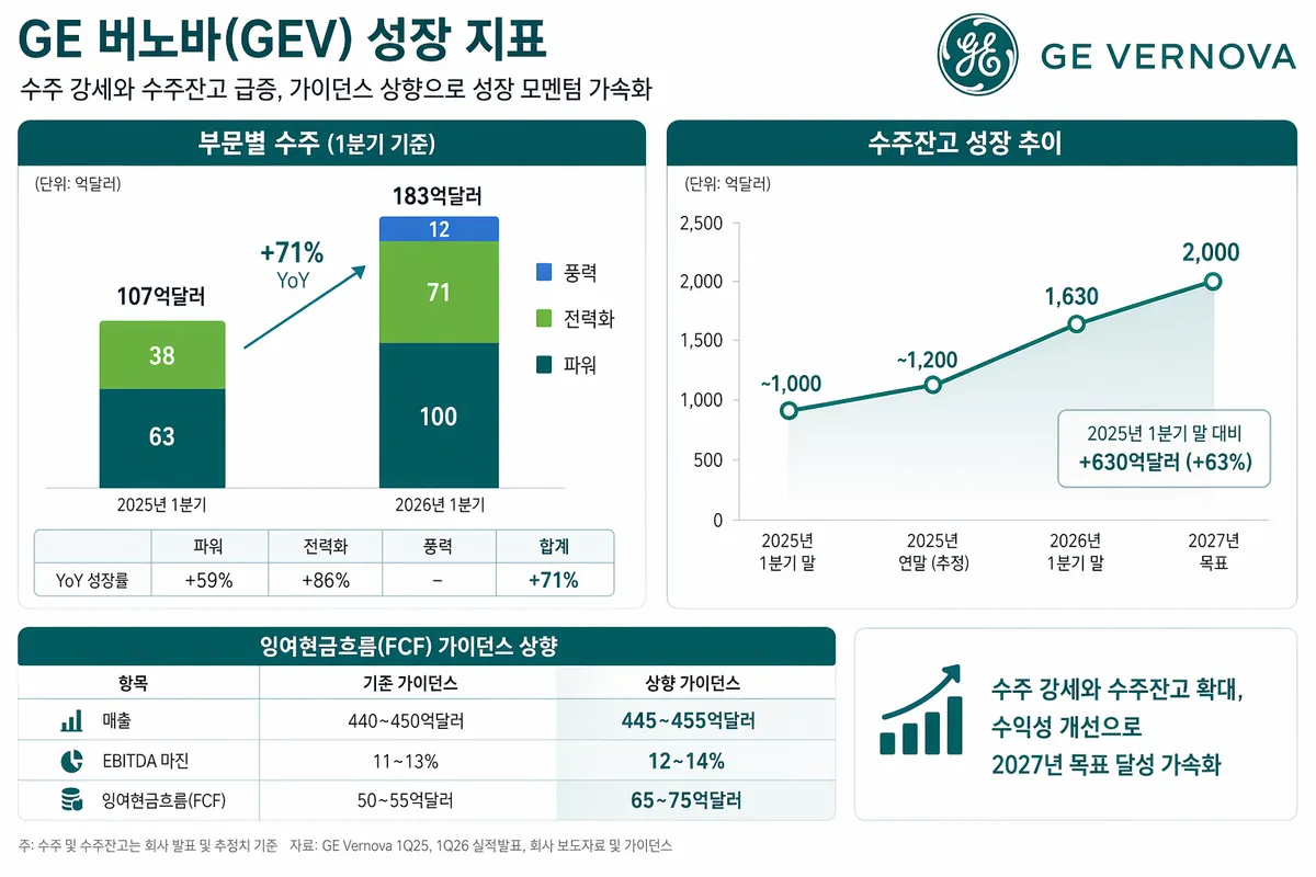 GE 버노바, 1분기 수주 71% 폭증·가이던스 상향… 목표주가 최고 1,400달러