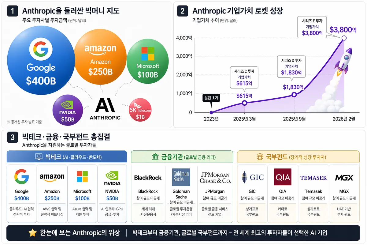 구글, 앤트로픽에 최대 400억 달러 베팅… 아마존과 AI 왕좌 전쟁