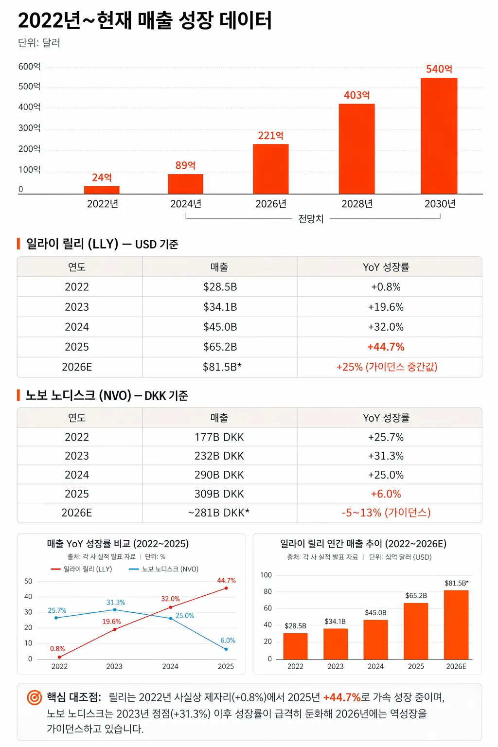 일라이 릴리 30일·노보 노디스크 6일 실적 발표… 비만치료제 판도 분기점