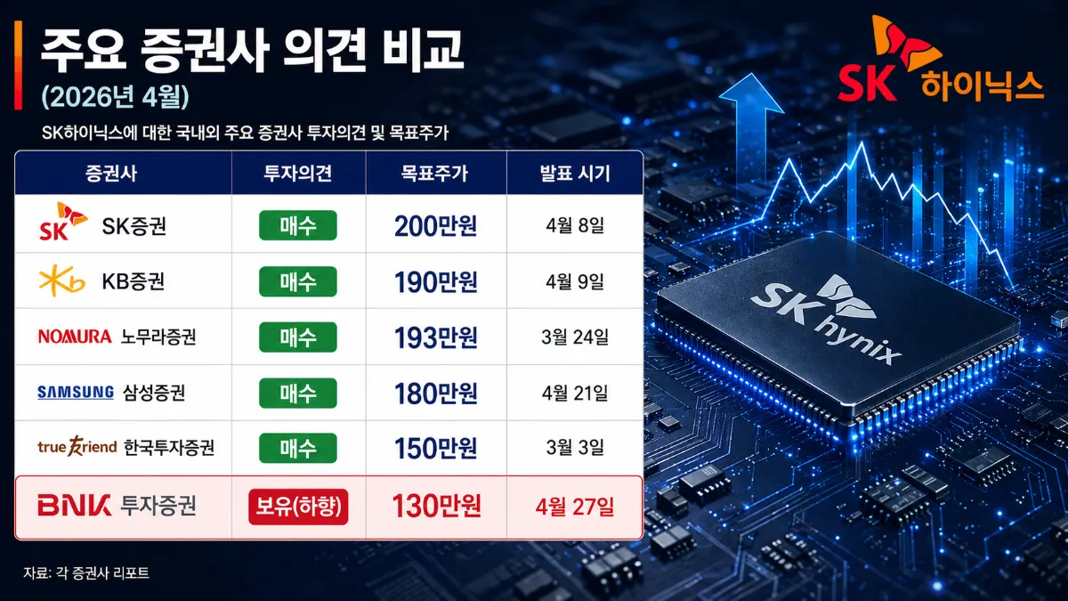 "40조 기대했는데 37조"… SK하이닉스에 처음으로 '보유' 나왔다
